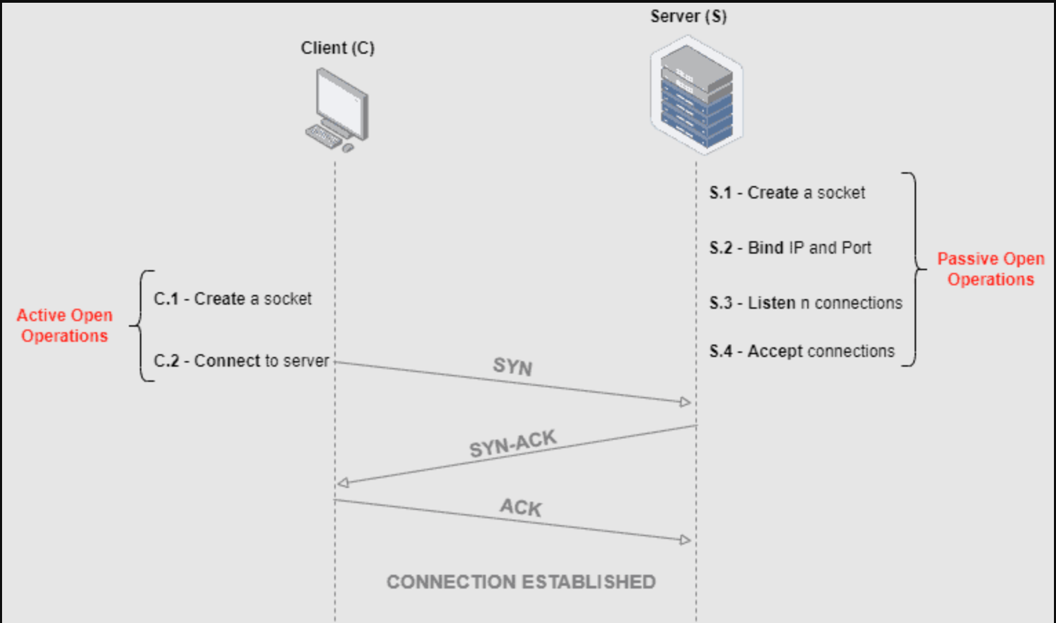 Cover image for TCP does not deliver complete messages: framing in an IRC server